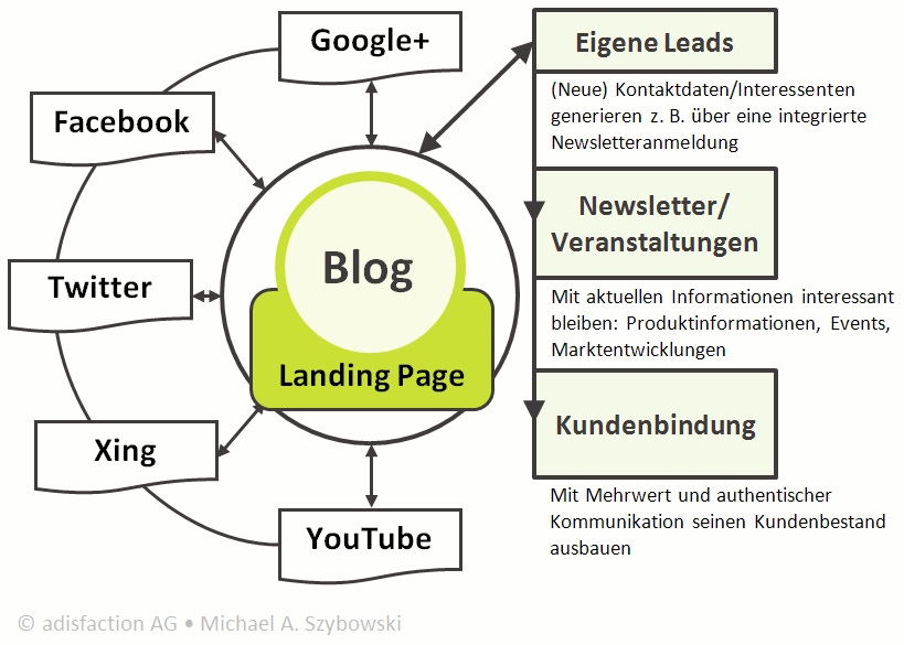 Corporate blog as the hub of a social media strategy