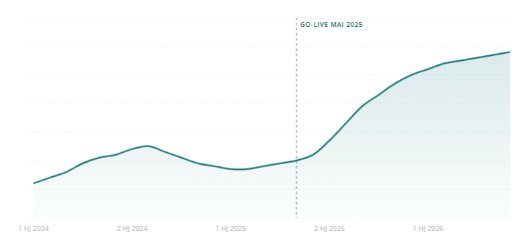 Diagramm mit verbesserter KPI